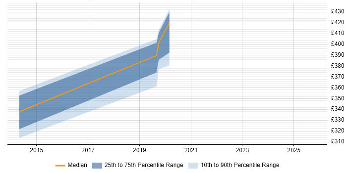 Contractor daily rate distribution trend for jobs in Devon citing Software Asset Management
