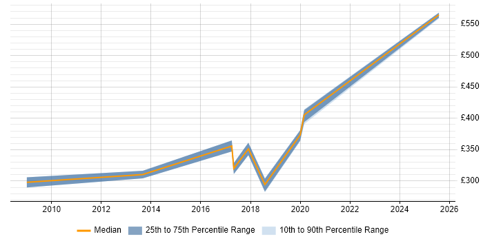 Contractor daily rate distribution trend for jobs in Devon citing Software Deployment Contractor daily rate distribution trend for jobs in Devon citing Software Deployment