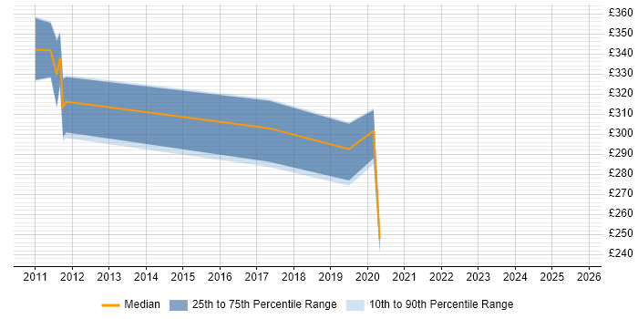 Contractor daily rate distribution trend for jobs in Devon citing Software Packaging Contractor daily rate distribution trend for jobs in Devon citing Software Packaging