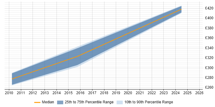 Contractor daily rate distribution trend for jobs in Devon citing Software Quality Assurance Contractor daily rate distribution trend for jobs in Devon citing Software Quality Assurance