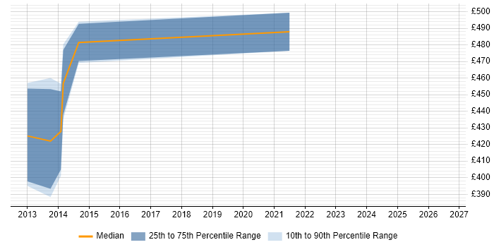 Contractor daily rate distribution trend for jobs in Devon citing Spatial Data