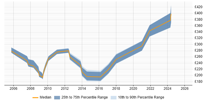 Contractor daily rate distribution trend for jobs in Devon citing Spreadsheet