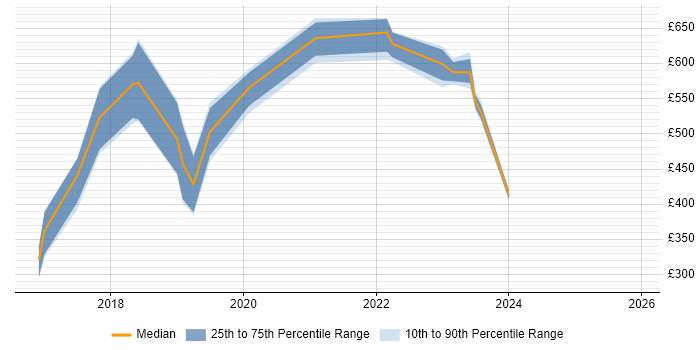 Contractor daily rate distribution trend for jobs in Devon citing Sprint Planning
