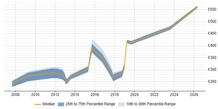 Contractor daily rate distribution trend for SQL DBA job vacancies in Devon