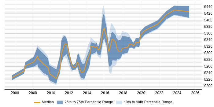 Contractor daily rate distribution trend for SQL Developer job vacancies in Devon