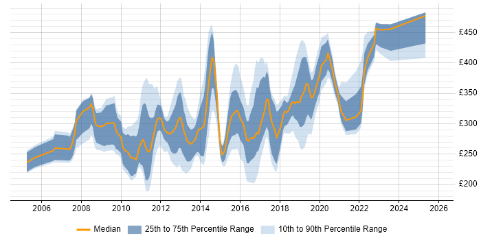 Contractor daily rate distribution trend for jobs in Devon citing SQL Server