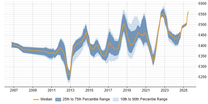 Contractor daily rate distribution trend for jobs in Devon citing Stakeholder Management Contractor daily rate distribution trend for jobs in Devon citing Stakeholder Management