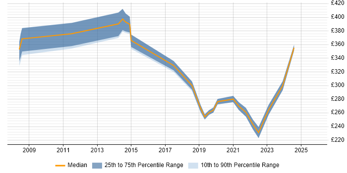 Contractor daily rate distribution trend for jobs in Devon citing Storage Management
