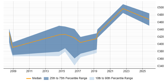 Contractor daily rate distribution trend for jobs in Devon citing Strategic Planning
