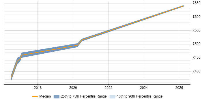 Contractor daily rate distribution trend for jobs in Devon citing Strategic Roadmap