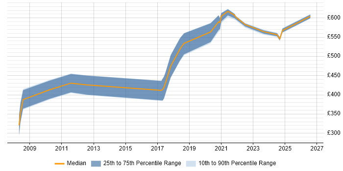 Contractor daily rate distribution trend for jobs in Devon citing Strategic Thinking