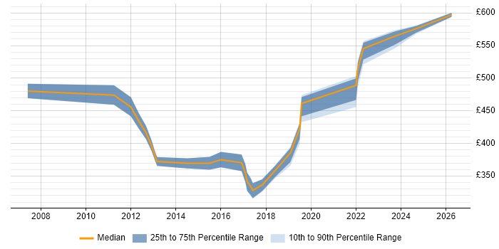 Contractor daily rate distribution trend for jobs in Devon citing Supplier Management