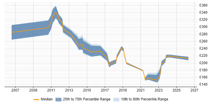 Contractor daily rate distribution trend for Support Analyst job vacancies in Devon
