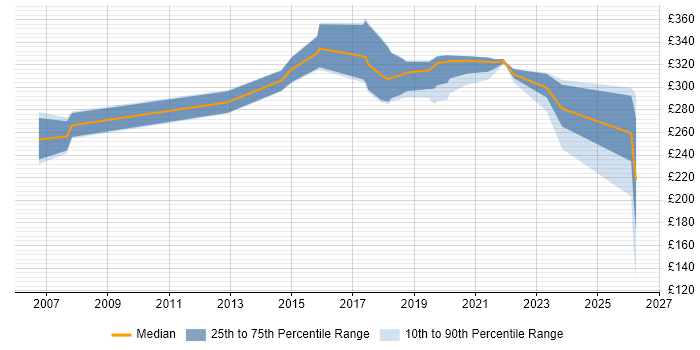 Contractor daily rate distribution trend for Support Officer job vacancies in Devon