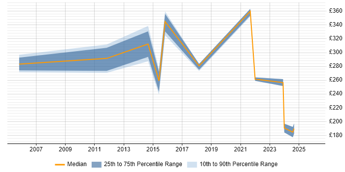 Contractor daily rate distribution trend for Support Specialist job vacancies in Devon
