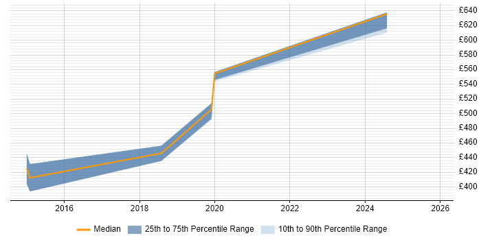 Contractor daily rate distribution trend for jobs in Devon citing Swagger