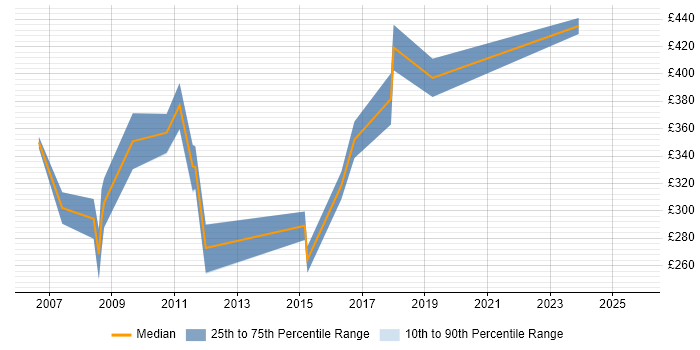 Contractor daily rate distribution trend for jobs in Devon citing System Testing