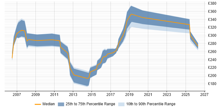Contractor daily rate distribution trend for Systems Analyst job vacancies in Devon