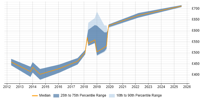 Contractor daily rate distribution trend for jobs in Devon citing Target Operating Model
