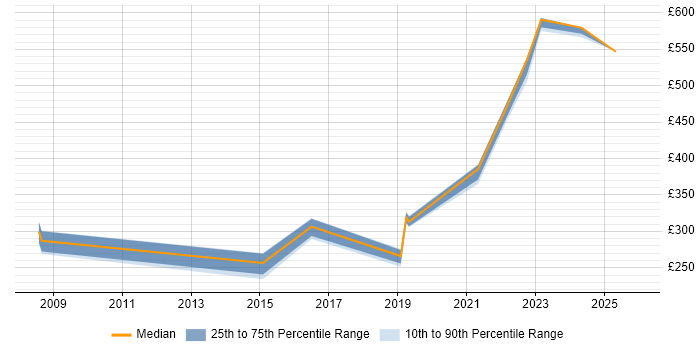 Contractor daily rate distribution trend for jobs in Devon citing Task Automation
