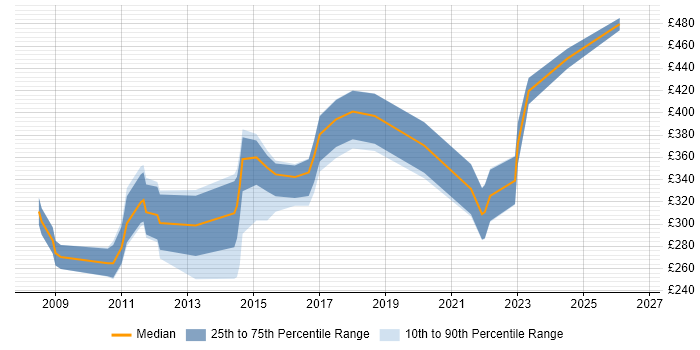 Contractor daily rate distribution trend for jobs in Devon citing TCP/IP