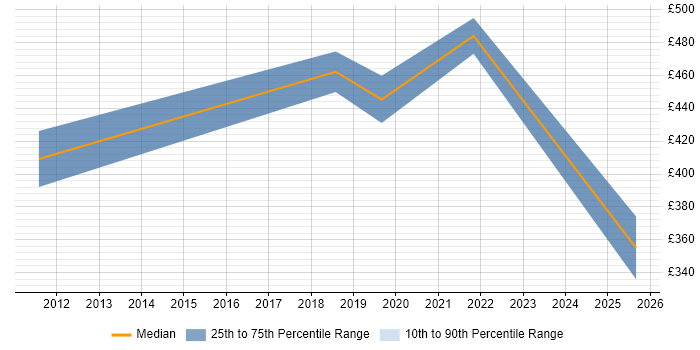 Contractor daily rate distribution trend for jobs in Devon citing Technical Analysis Contractor daily rate distribution trend for jobs in Devon citing Technical Analysis
