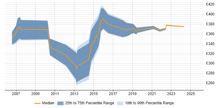 Contractor daily rate distribution trend for Technical Analyst job vacancies in Devon