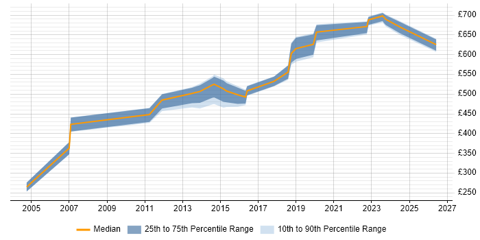 Contractor daily rate distribution trend for Technical Architect job vacancies in Devon