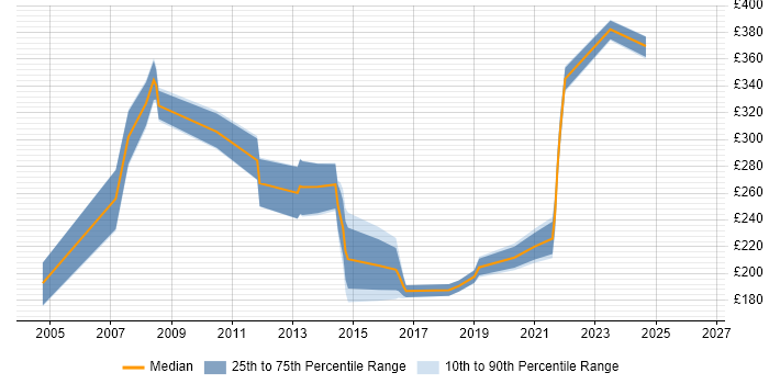 Contractor daily rate distribution trend for Technical Consultant job vacancies in Devon