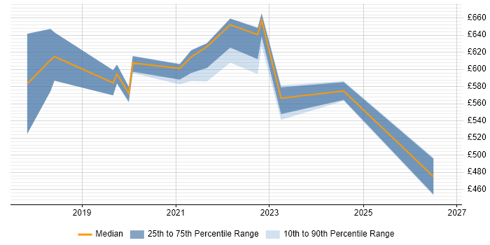 Contractor daily rate distribution trend for jobs in Devon citing Technical Debt