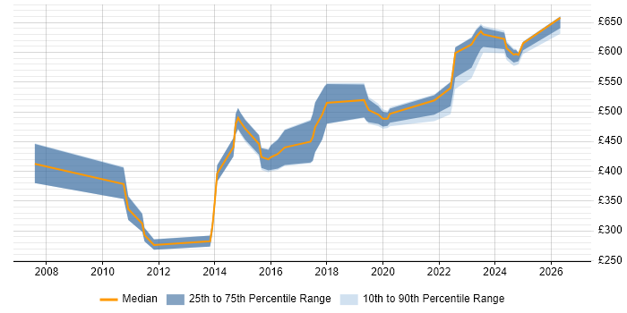Contractor daily rate distribution trend for jobs in Devon citing Technical Leadership