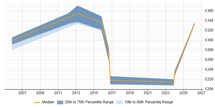 Contractor daily rate distribution trend for Technical Specialist job vacancies in Devon