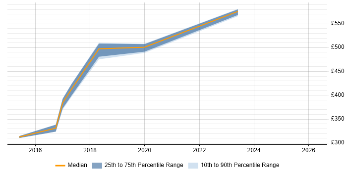 Contractor daily rate distribution trend for jobs in Devon citing Technology Roadmap