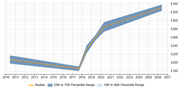 Contractor daily rate distribution trend for Telecoms Engineer job vacancies in Devon