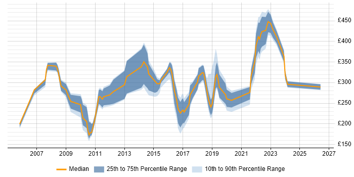 Contractor daily rate distribution trend for jobs in Devon citing Telecoms