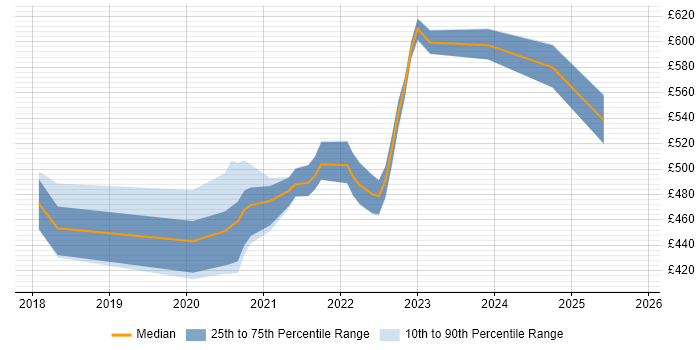 Contractor daily rate distribution trend for jobs in Devon citing Terraform