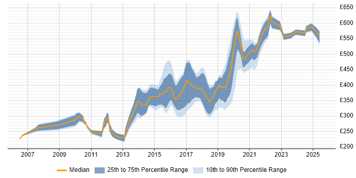 Contractor daily rate distribution trend for jobs in Devon citing Test Automation