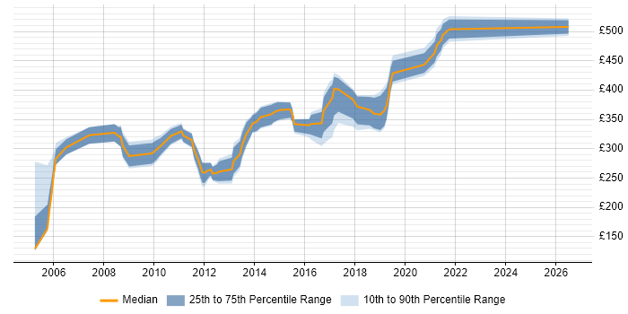 Contractor daily rate distribution trend for jobs in Devon citing Test Scripting