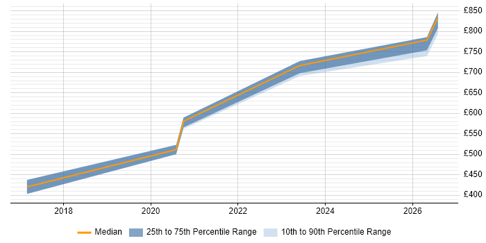 Contractor daily rate distribution trend for jobs in Devon citing Threat Intelligence