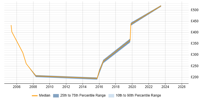 Contractor daily rate distribution trend for Trainer job vacancies in Devon