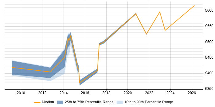 Contractor daily rate distribution trend for Transformation Manager job vacancies in Devon