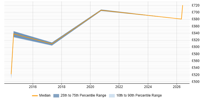 Contractor daily rate distribution trend for Transformation Programme Manager job vacancies in Devon
