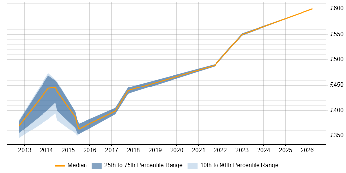 Contractor daily rate distribution trend for Transformation Project Manager job vacancies in Devon