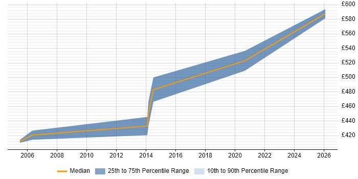 Contractor daily rate distribution trend for Transition Manager job vacancies in Devon