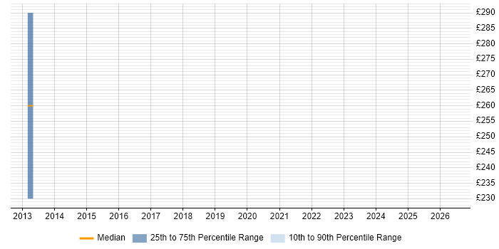 Contractor daily rate distribution trend for jobs in Devon citing UAG