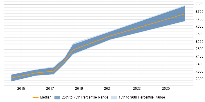 Contractor daily rate distribution trend for UI Developer job vacancies in Devon