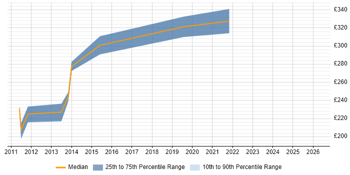 Contractor daily rate distribution trend for jobs in Devon citing Umbraco