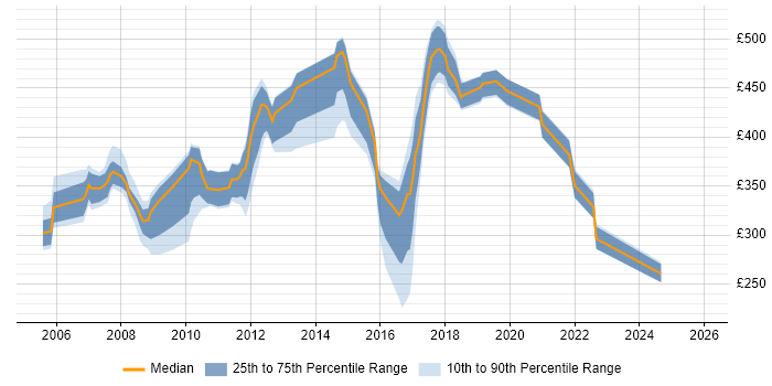 Contractor daily rate distribution trend for jobs in Devon citing Unix