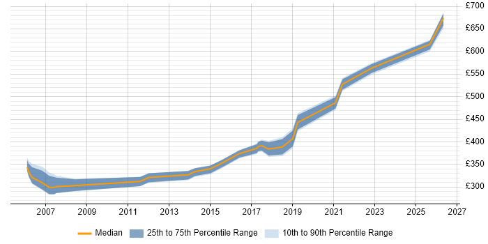 Contractor daily rate distribution trend for jobs in Devon citing Use Case