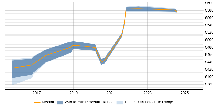 Contractor daily rate distribution trend for User Researcher job vacancies in Devon